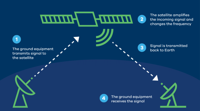 Satellite Communication: What It Is and Why Your Business Needs It