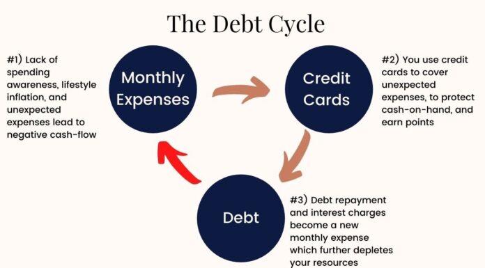 How To Break The Cycle Of Borrowing And Spending